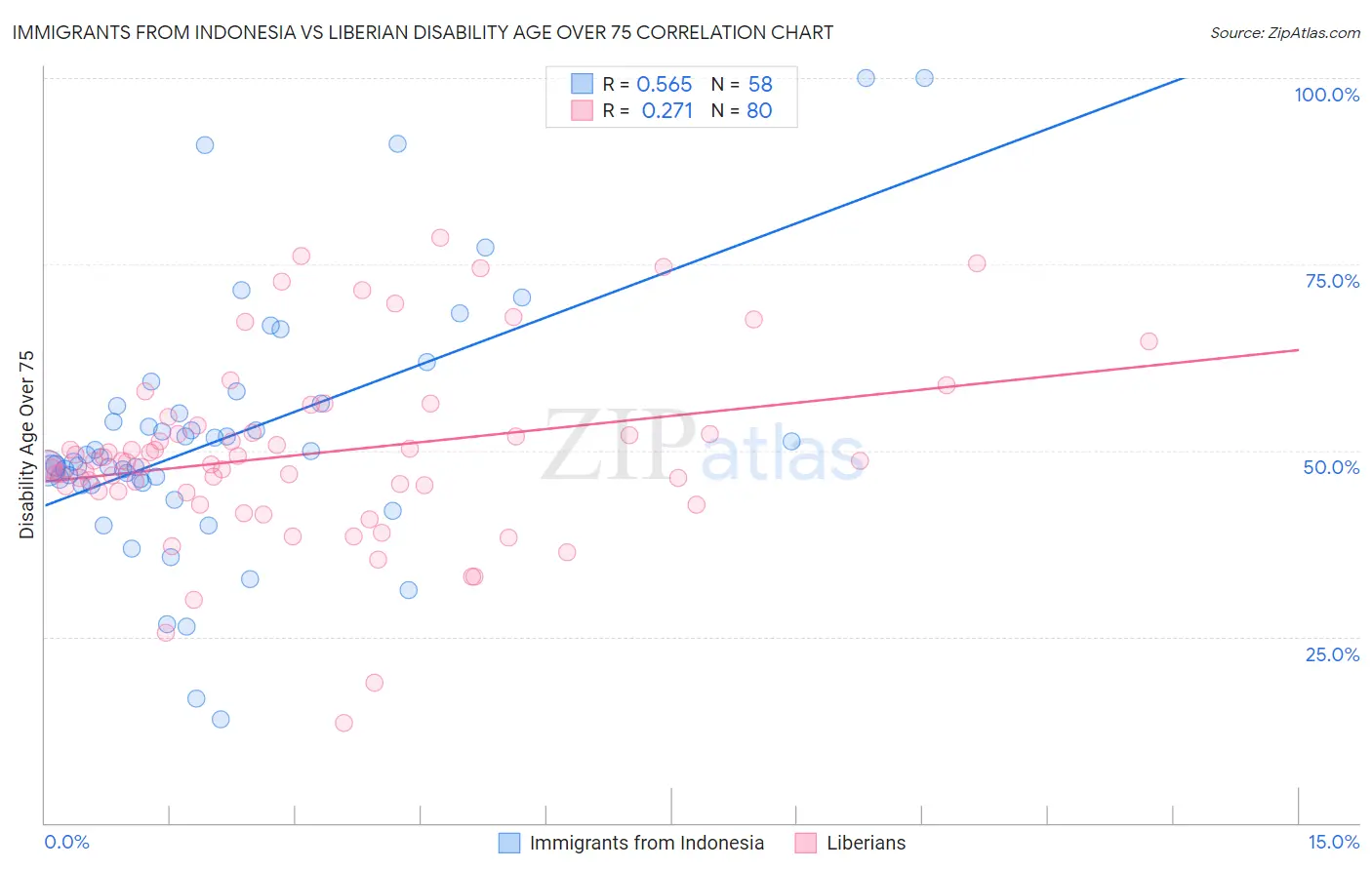Immigrants from Indonesia vs Liberian Disability Age Over 75