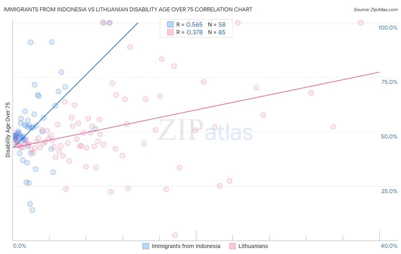 Immigrants from Indonesia vs Lithuanian Disability Age Over 75