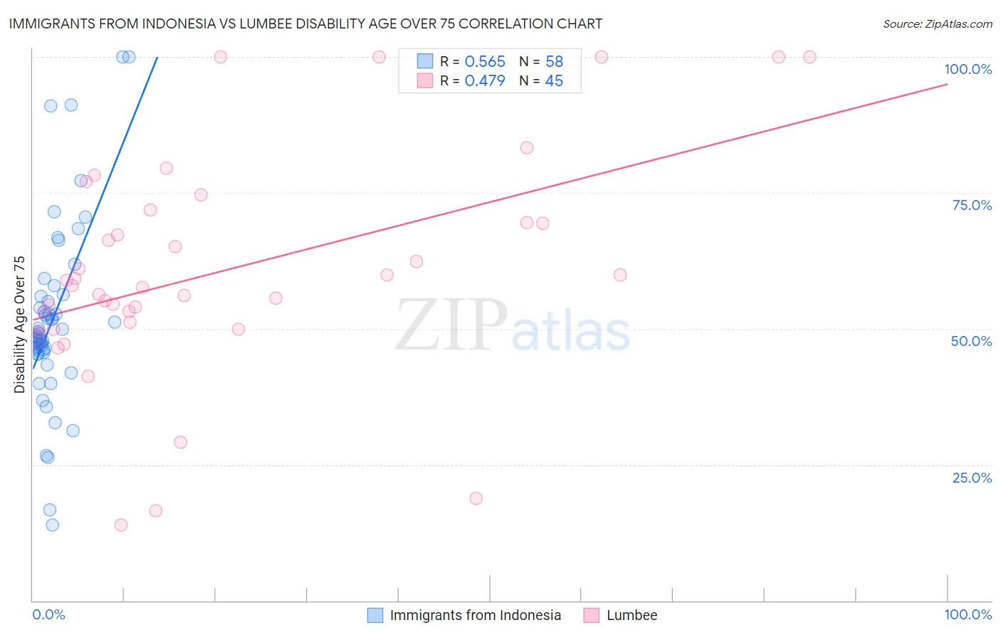 Immigrants from Indonesia vs Lumbee Disability Age Over 75