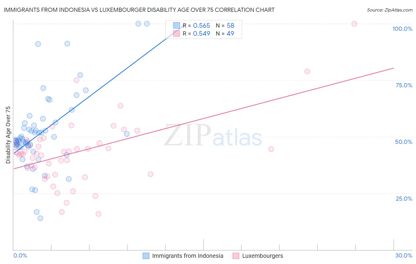 Immigrants from Indonesia vs Luxembourger Disability Age Over 75