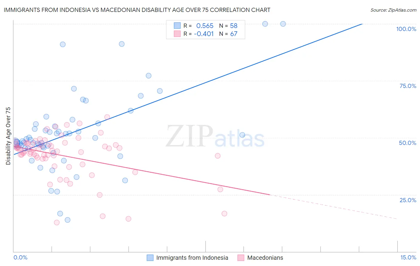 Immigrants from Indonesia vs Macedonian Disability Age Over 75