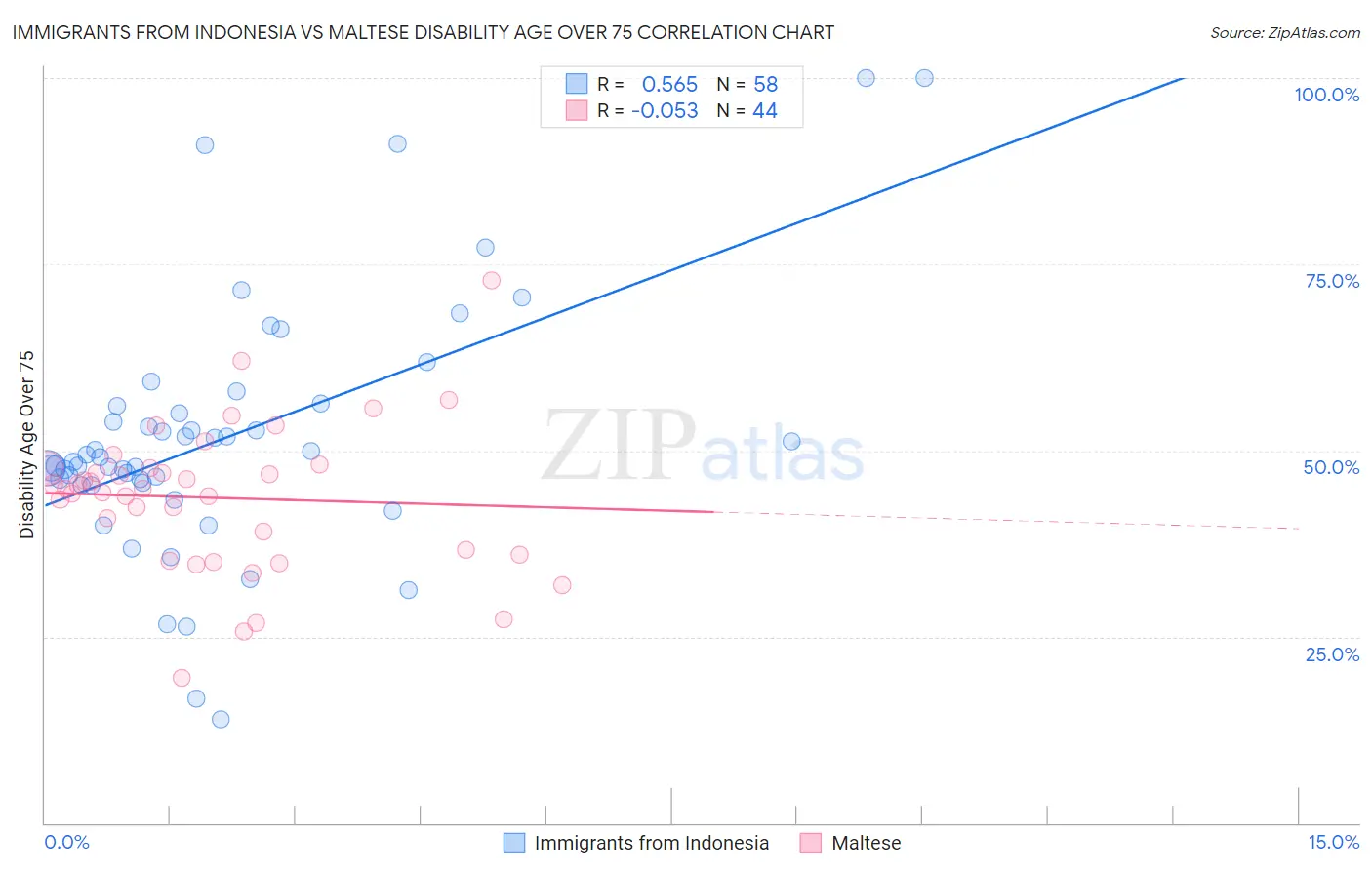 Immigrants from Indonesia vs Maltese Disability Age Over 75