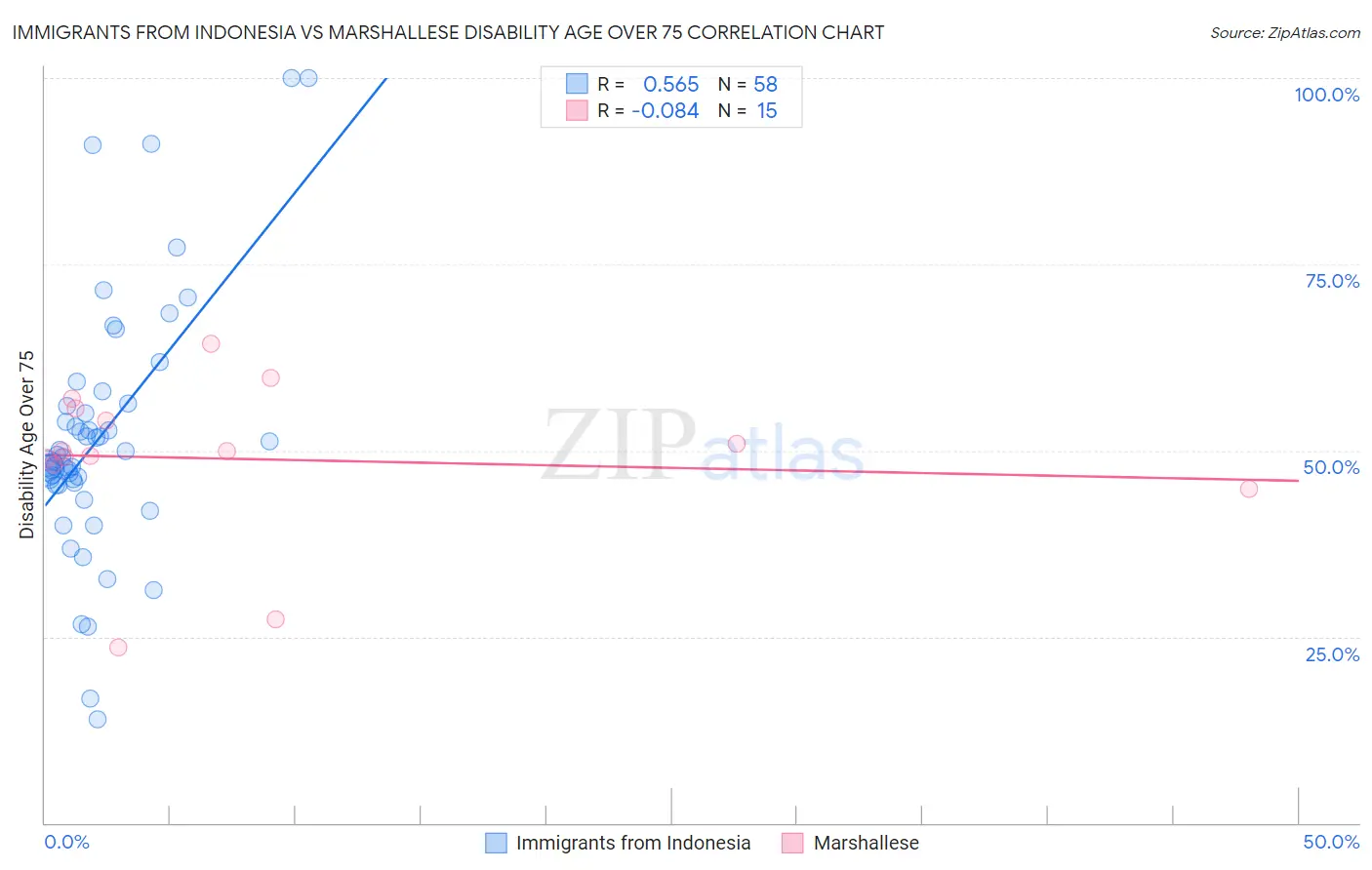 Immigrants from Indonesia vs Marshallese Disability Age Over 75