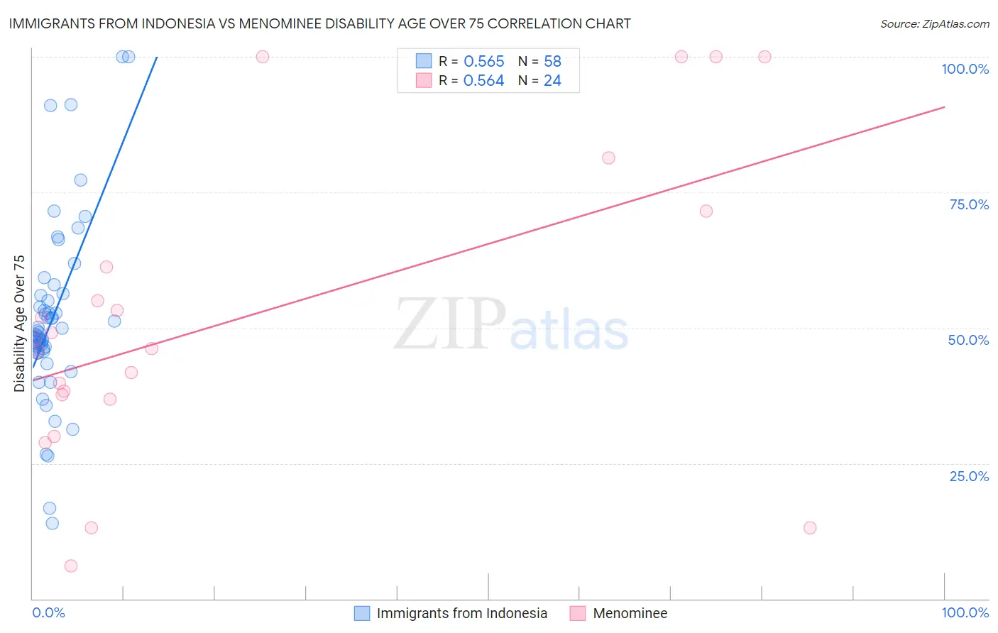 Immigrants from Indonesia vs Menominee Disability Age Over 75