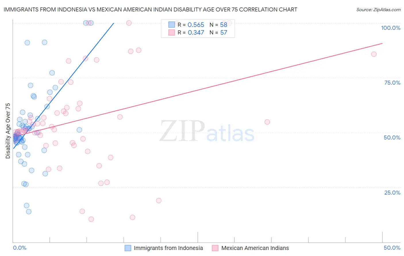 Immigrants from Indonesia vs Mexican American Indian Disability Age Over 75