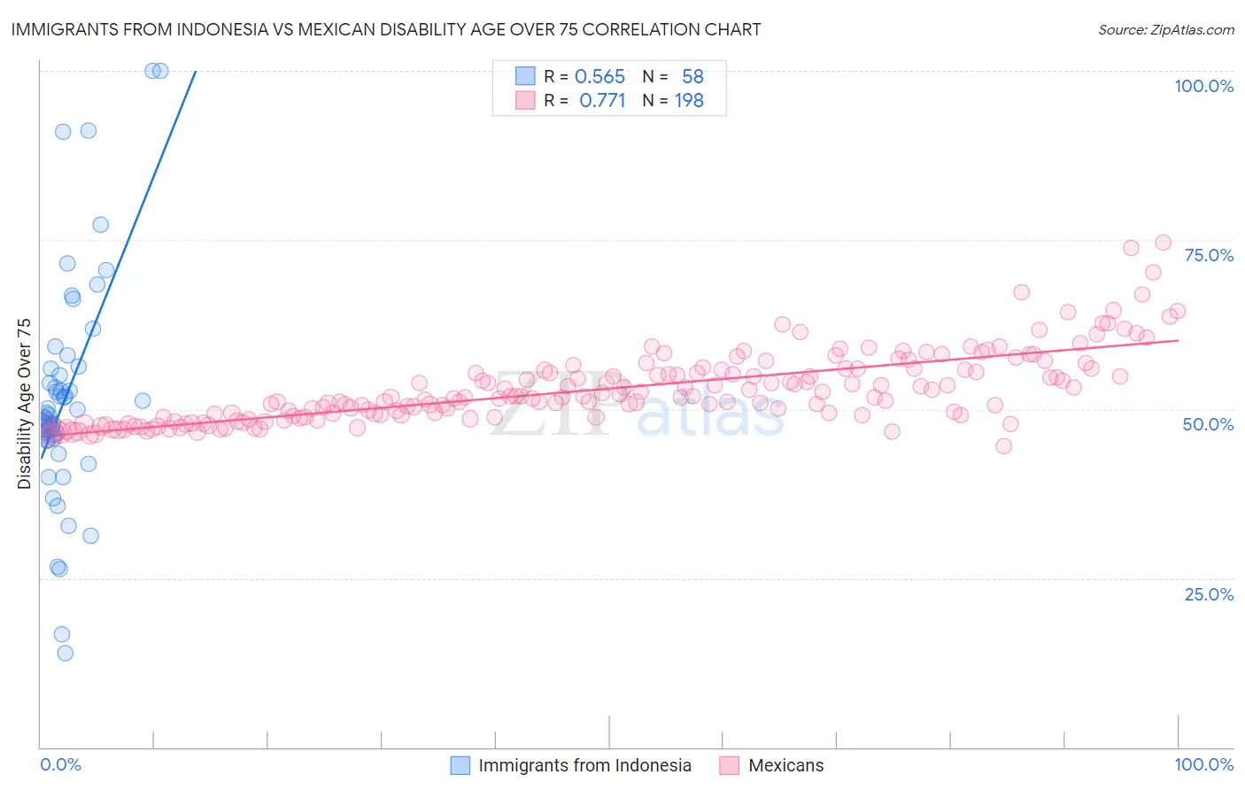 Immigrants from Indonesia vs Mexican Disability Age Over 75
