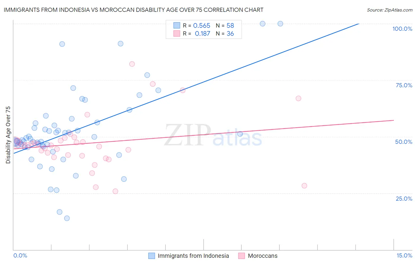 Immigrants from Indonesia vs Moroccan Disability Age Over 75