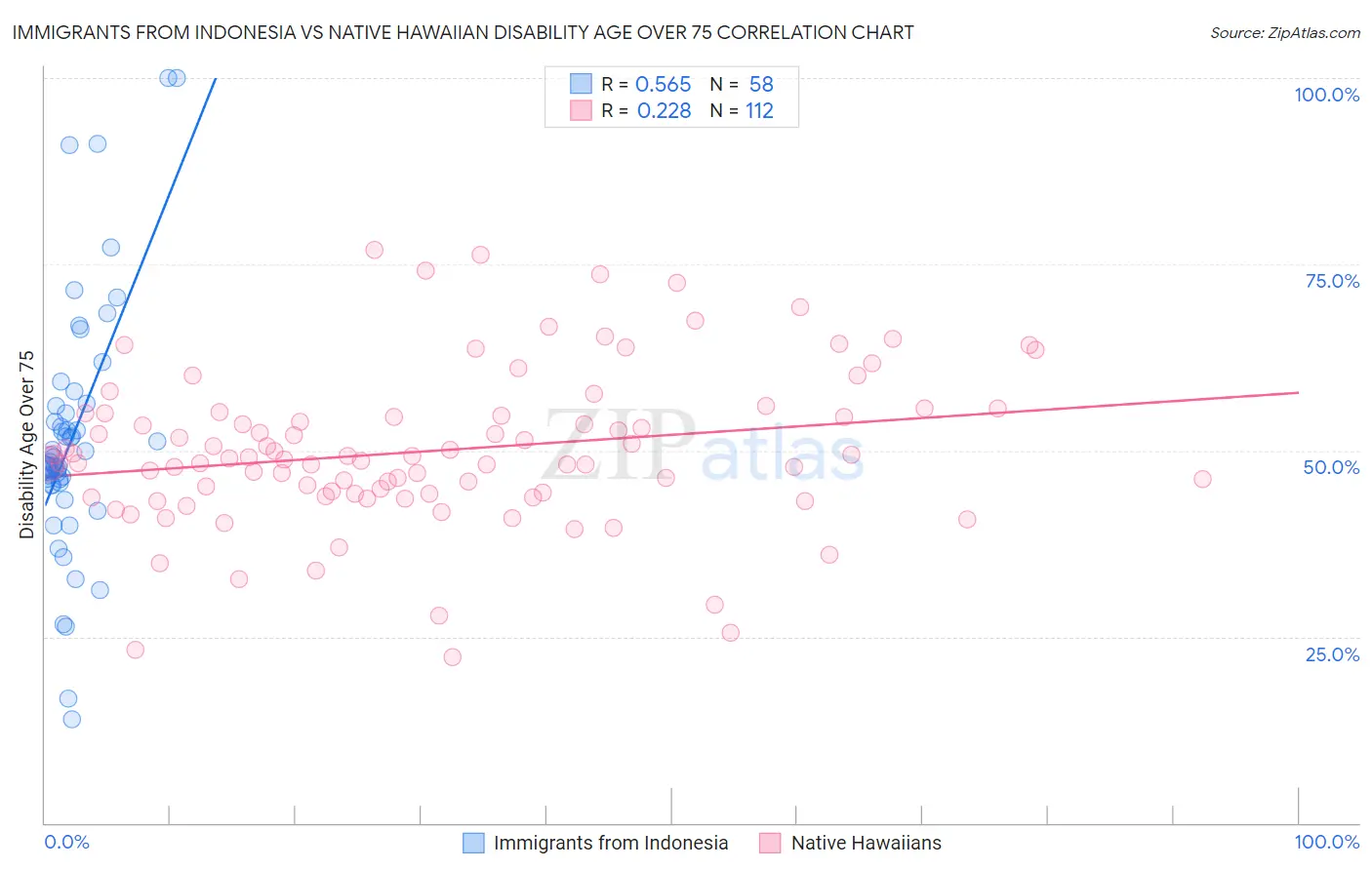 Immigrants from Indonesia vs Native Hawaiian Disability Age Over 75