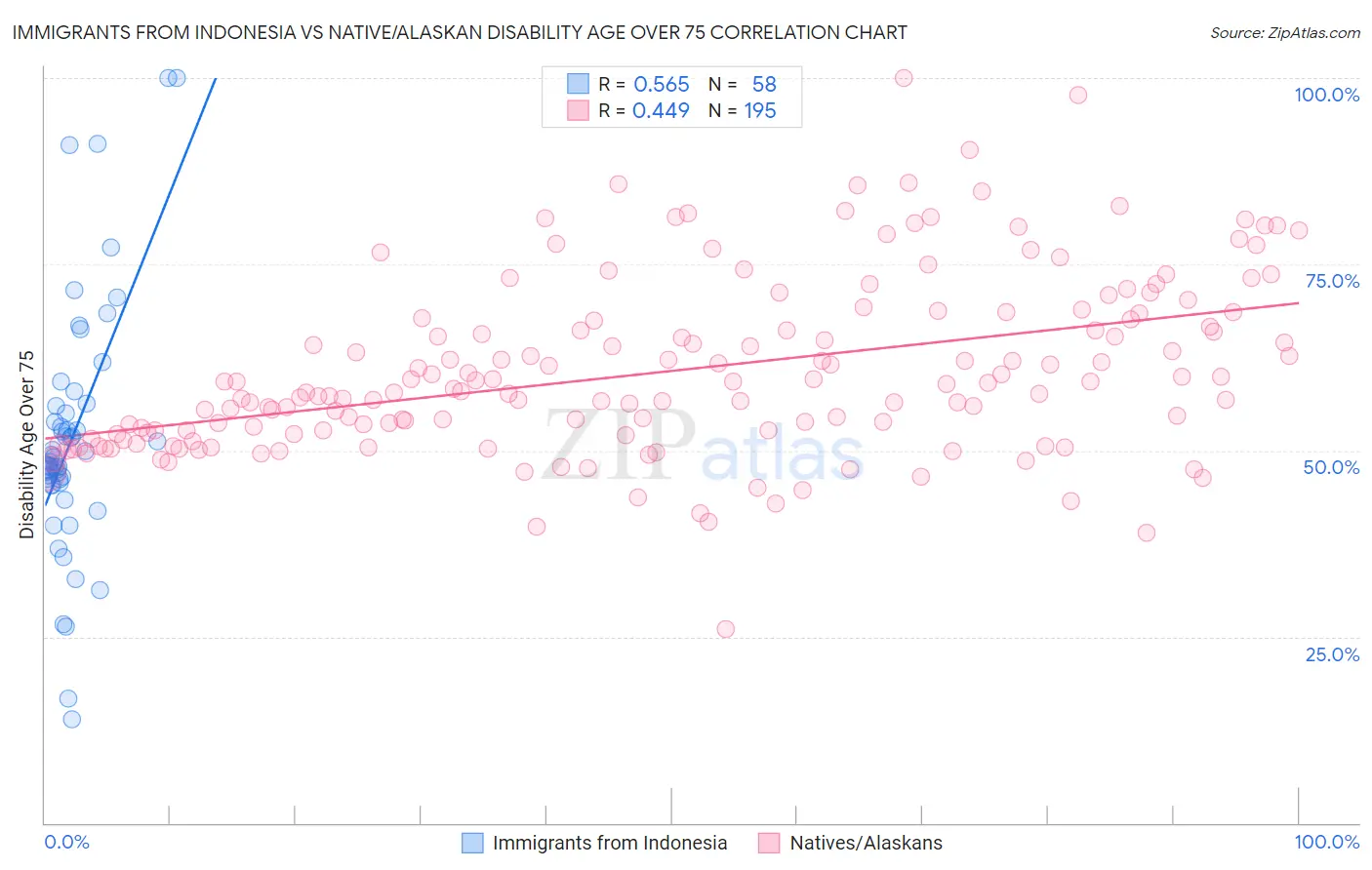 Immigrants from Indonesia vs Native/Alaskan Disability Age Over 75