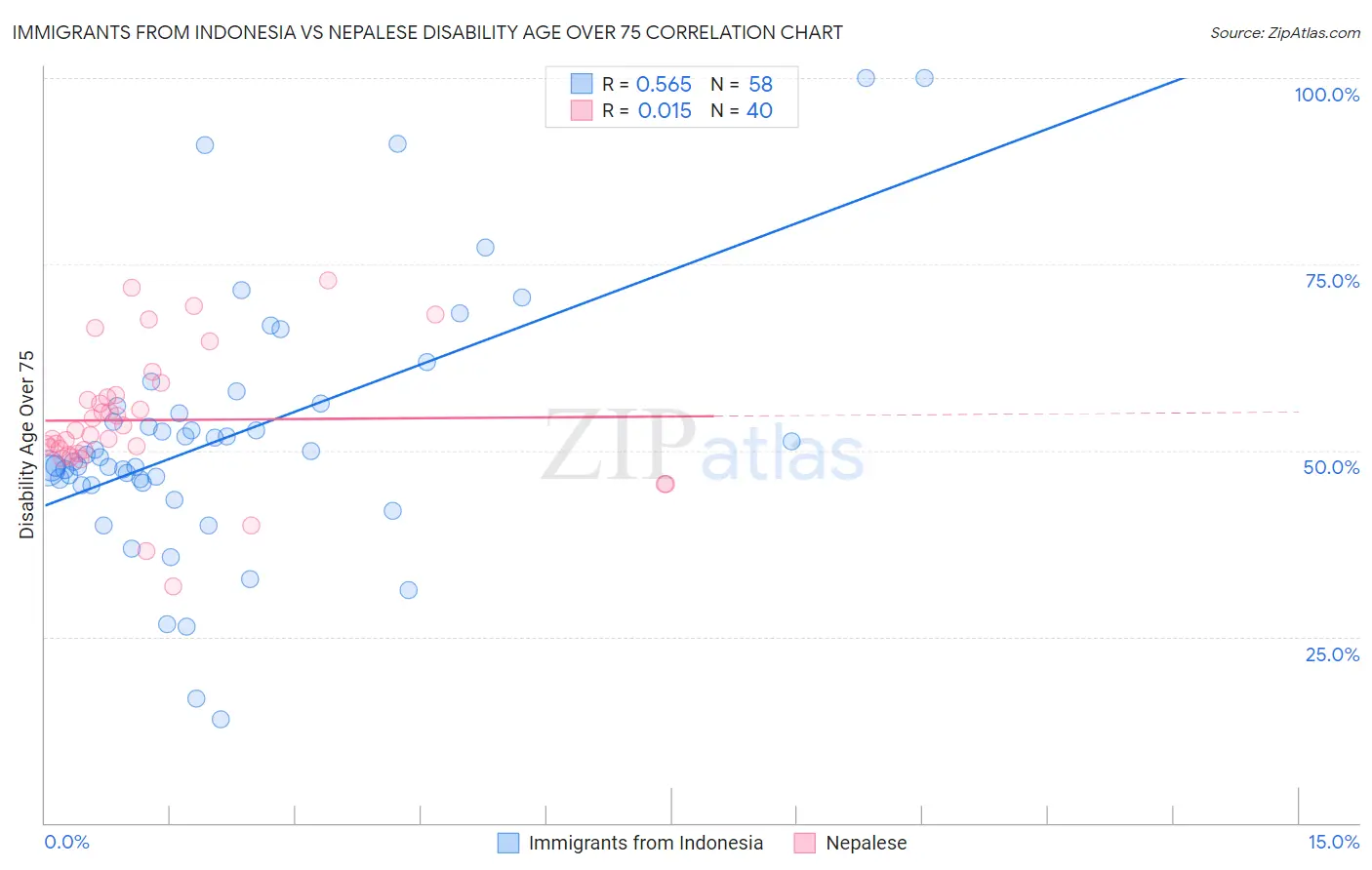 Immigrants from Indonesia vs Nepalese Disability Age Over 75