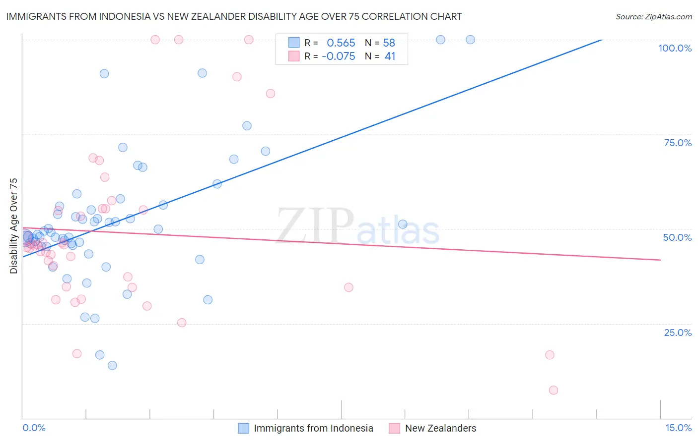 Immigrants from Indonesia vs New Zealander Disability Age Over 75