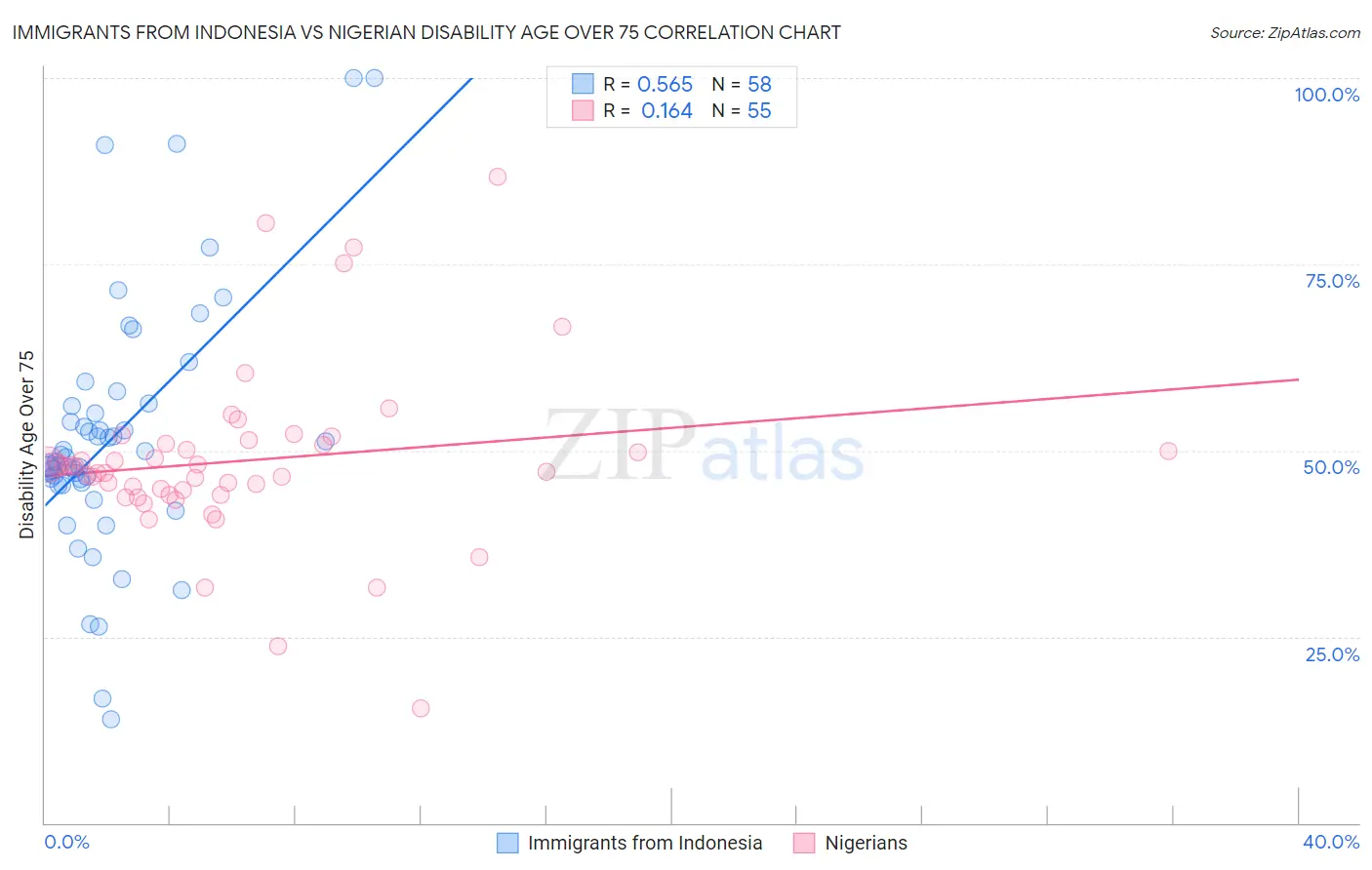 Immigrants from Indonesia vs Nigerian Disability Age Over 75