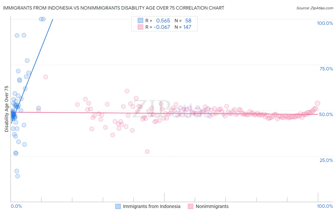 Immigrants from Indonesia vs Nonimmigrants Disability Age Over 75