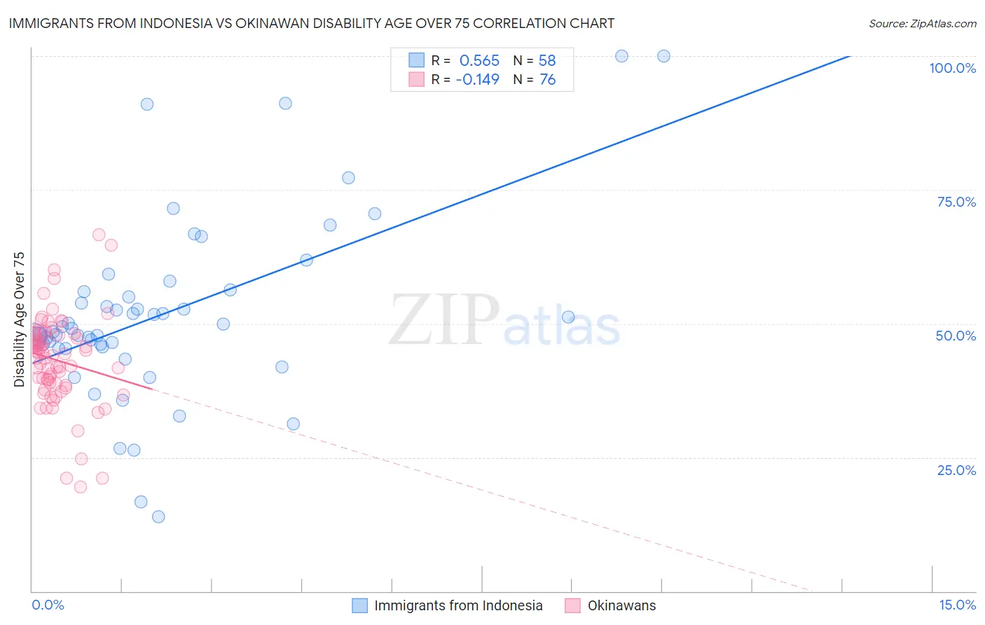 Immigrants from Indonesia vs Okinawan Disability Age Over 75