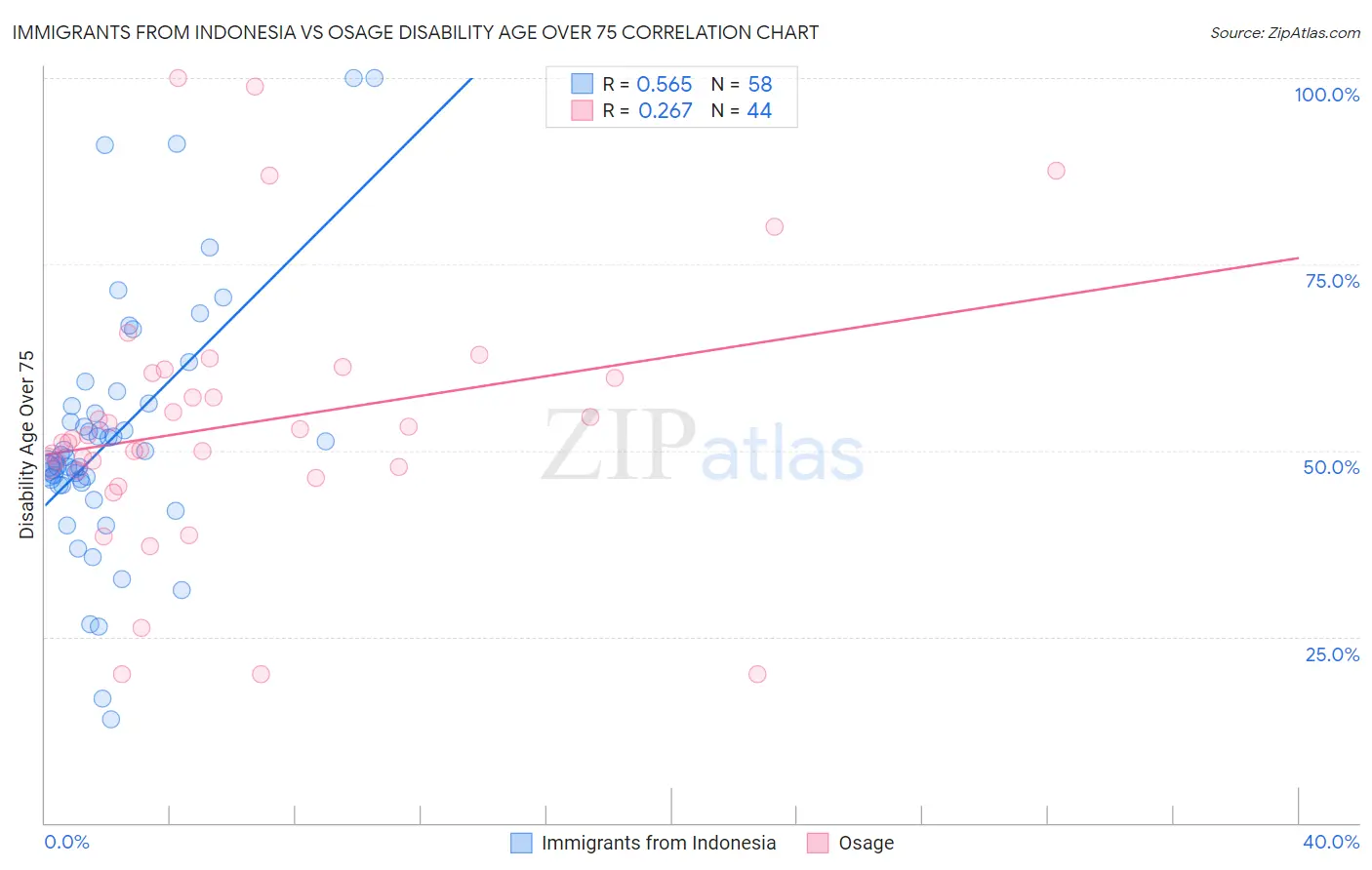 Immigrants from Indonesia vs Osage Disability Age Over 75