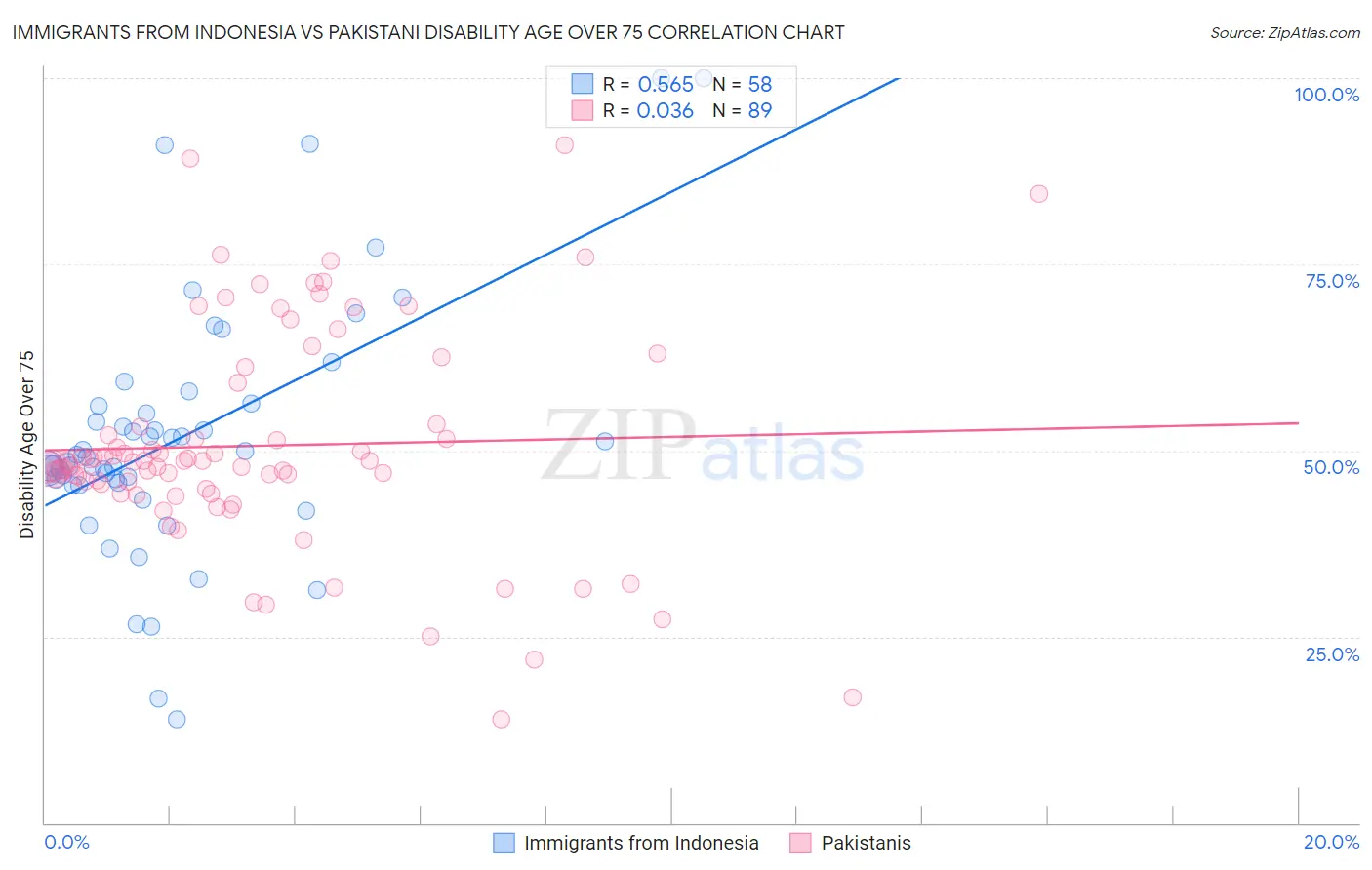 Immigrants from Indonesia vs Pakistani Disability Age Over 75