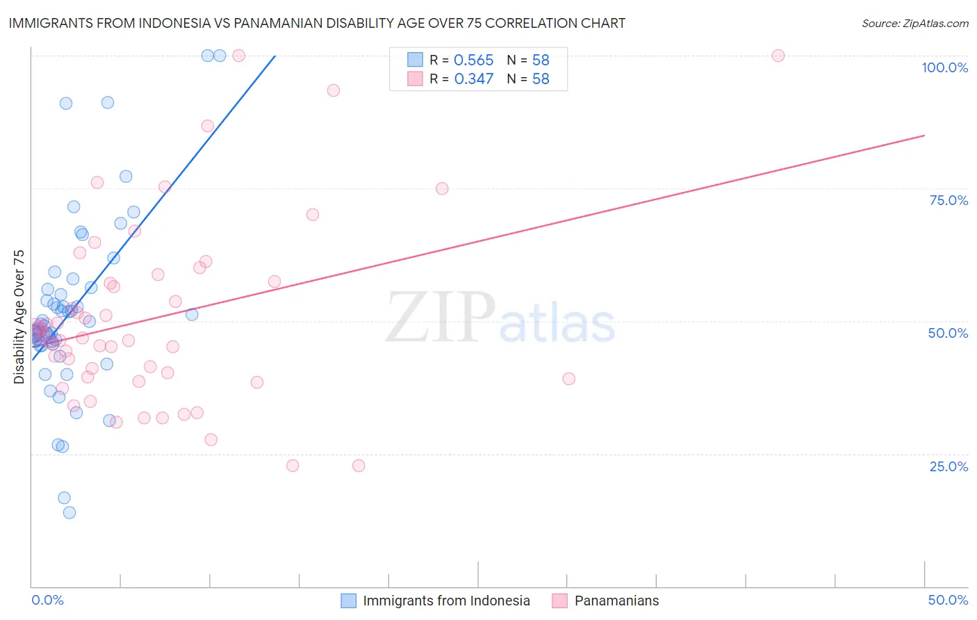 Immigrants from Indonesia vs Panamanian Disability Age Over 75
