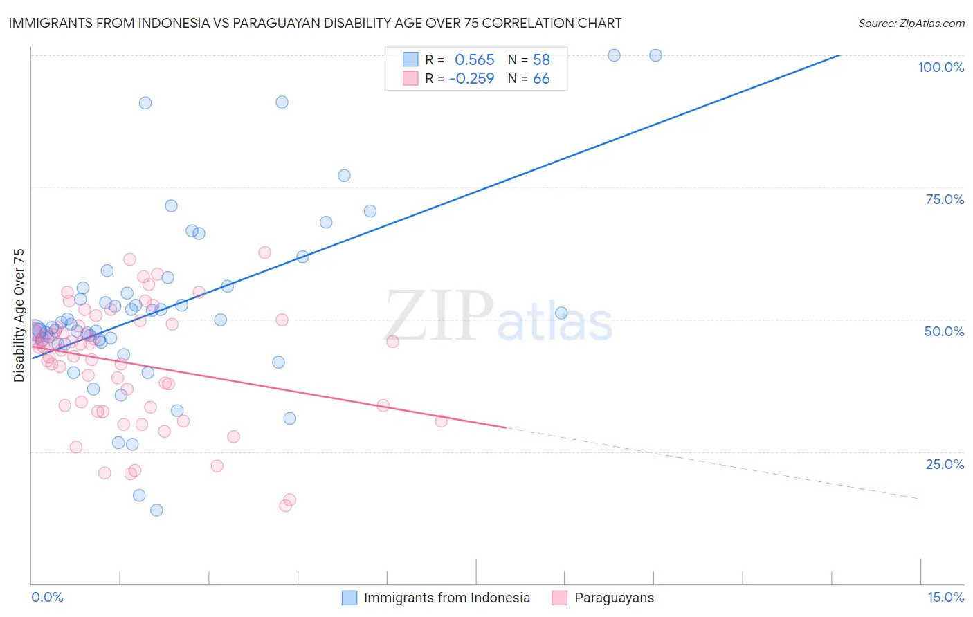 Immigrants from Indonesia vs Paraguayan Disability Age Over 75