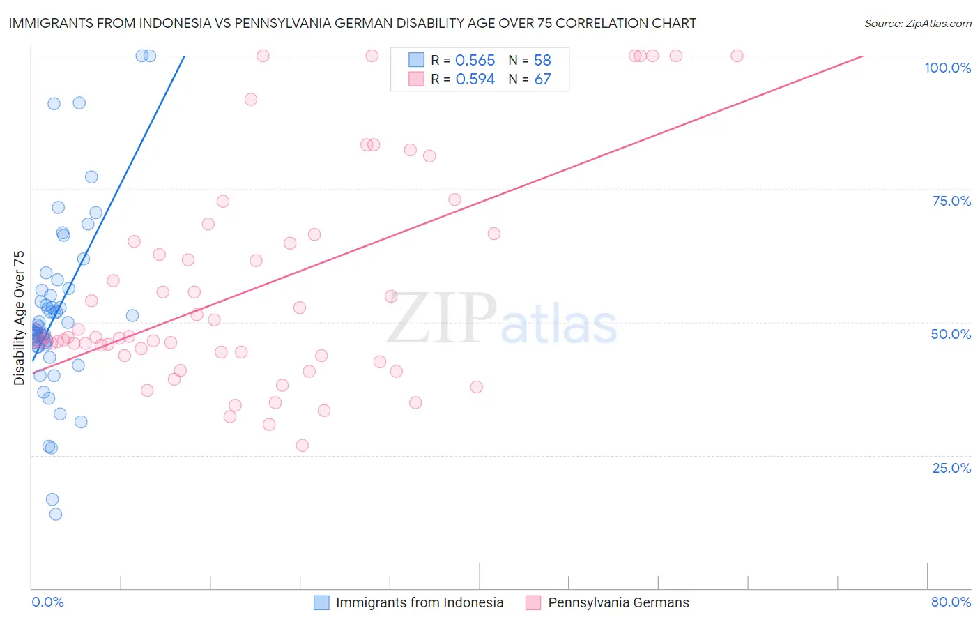 Immigrants from Indonesia vs Pennsylvania German Disability Age Over 75