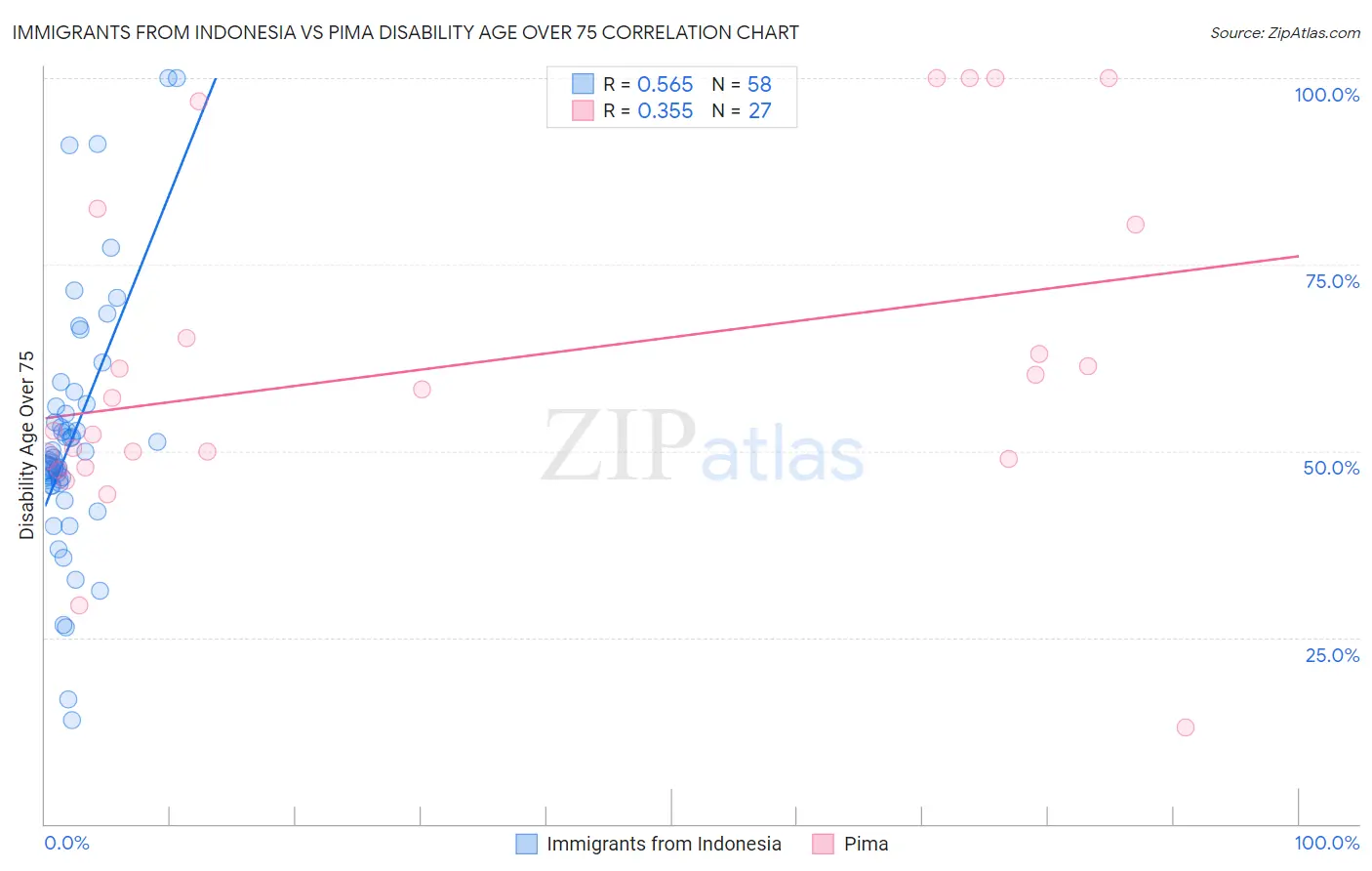 Immigrants from Indonesia vs Pima Disability Age Over 75