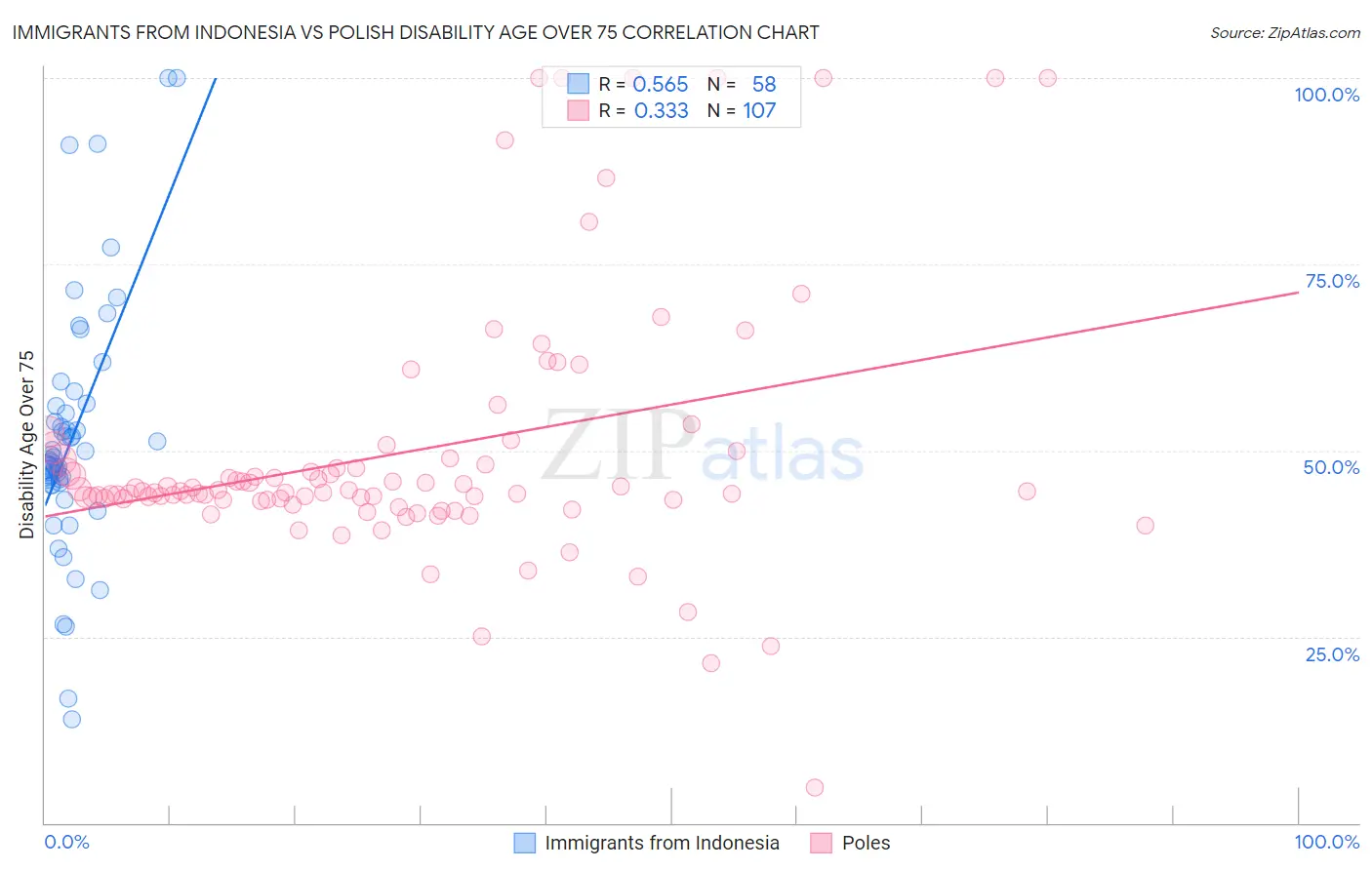 Immigrants from Indonesia vs Polish Disability Age Over 75