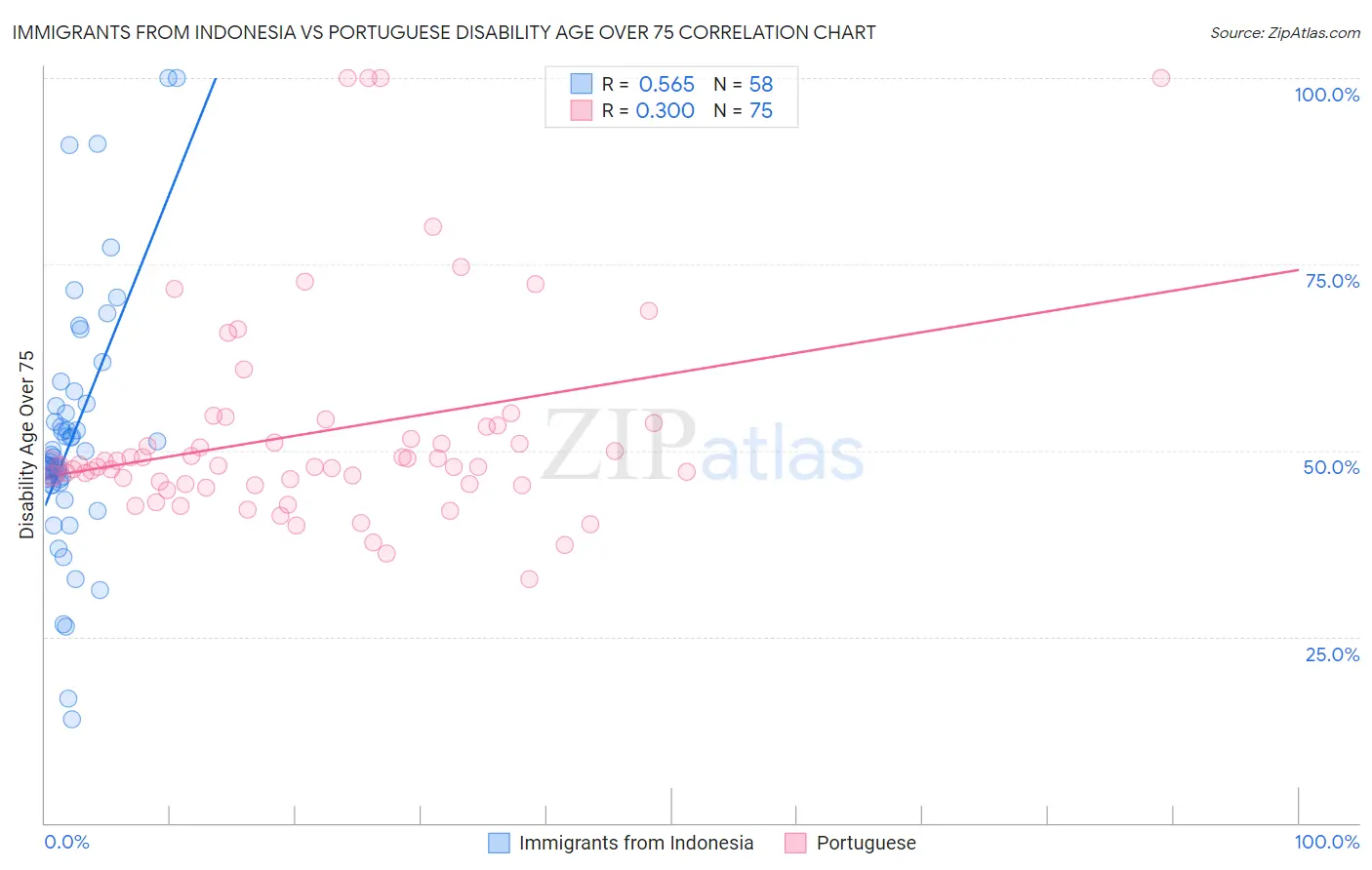 Immigrants from Indonesia vs Portuguese Disability Age Over 75