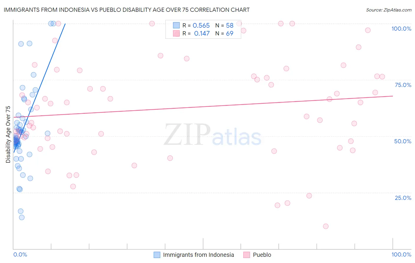 Immigrants from Indonesia vs Pueblo Disability Age Over 75