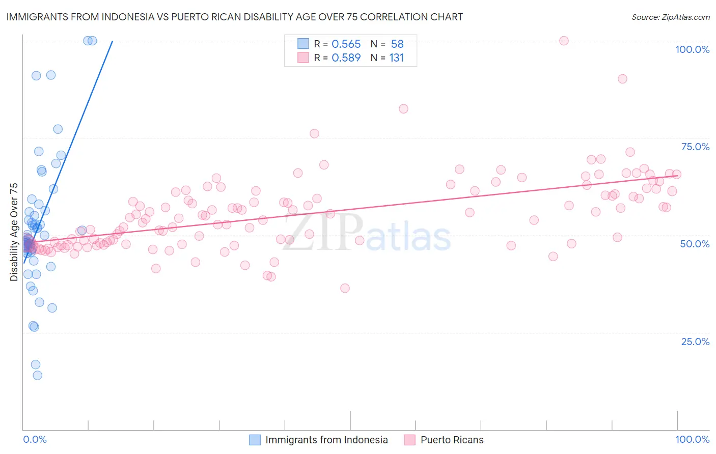 Immigrants from Indonesia vs Puerto Rican Disability Age Over 75