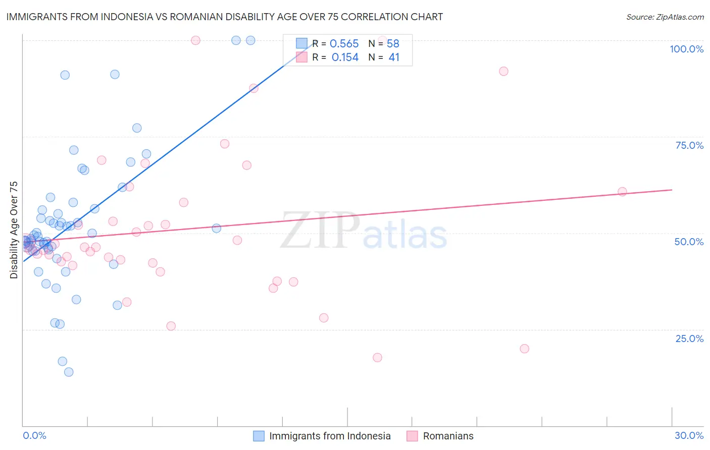 Immigrants from Indonesia vs Romanian Disability Age Over 75