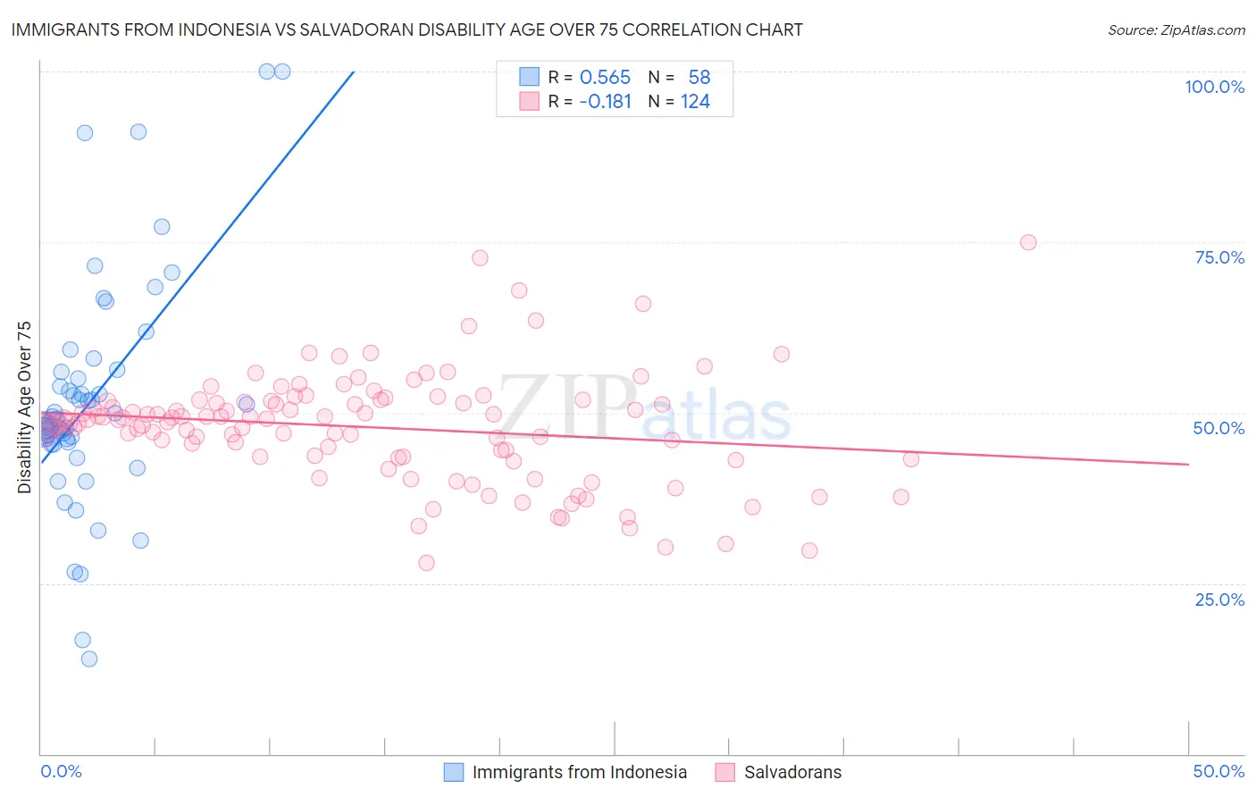 Immigrants from Indonesia vs Salvadoran Disability Age Over 75