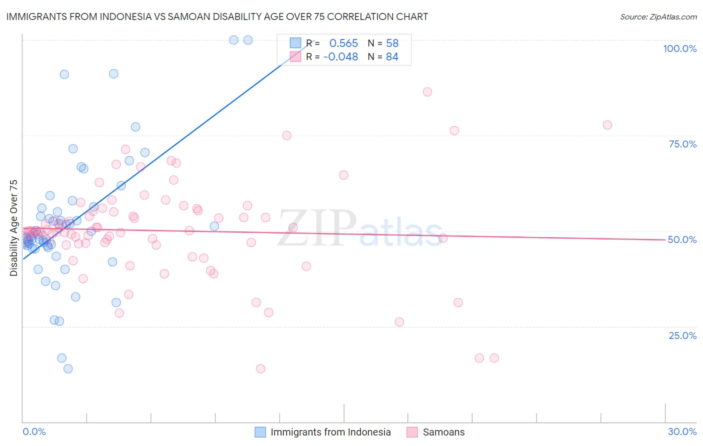 Immigrants from Indonesia vs Samoan Disability Age Over 75