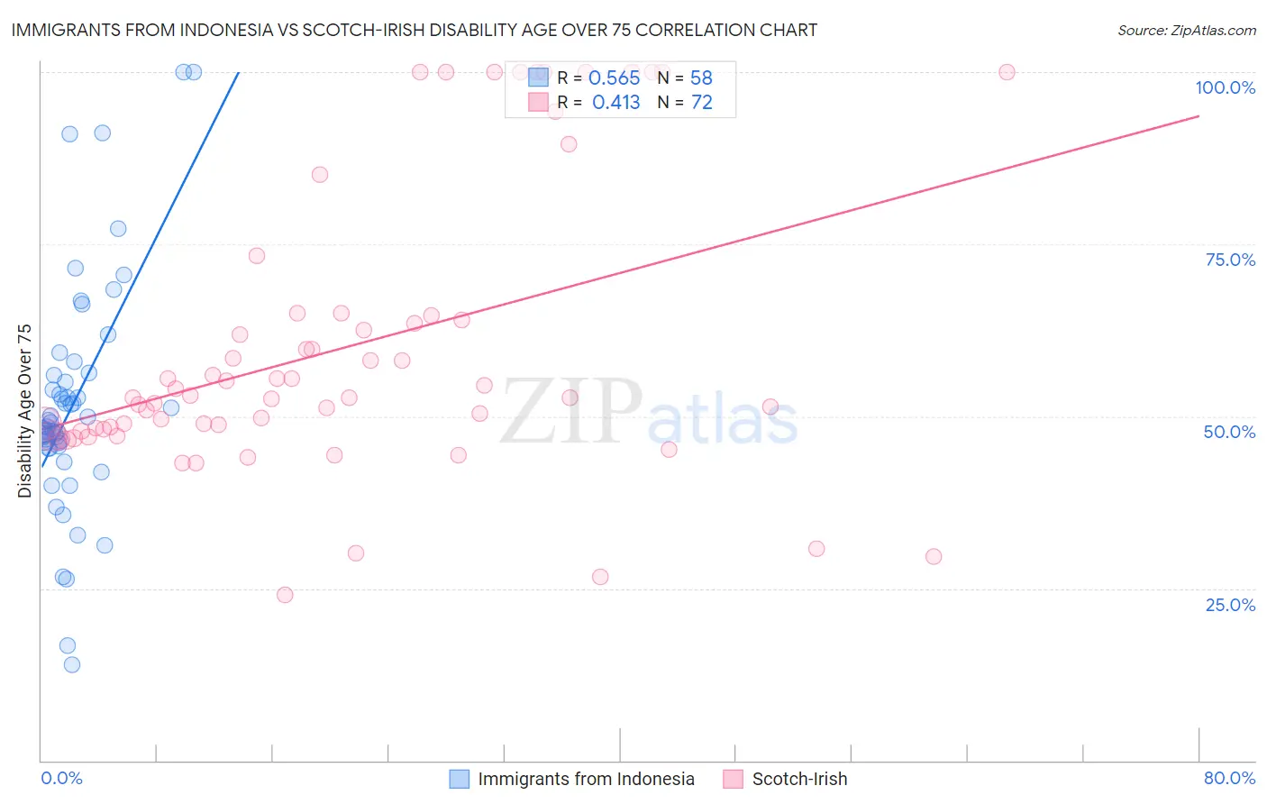 Immigrants from Indonesia vs Scotch-Irish Disability Age Over 75
