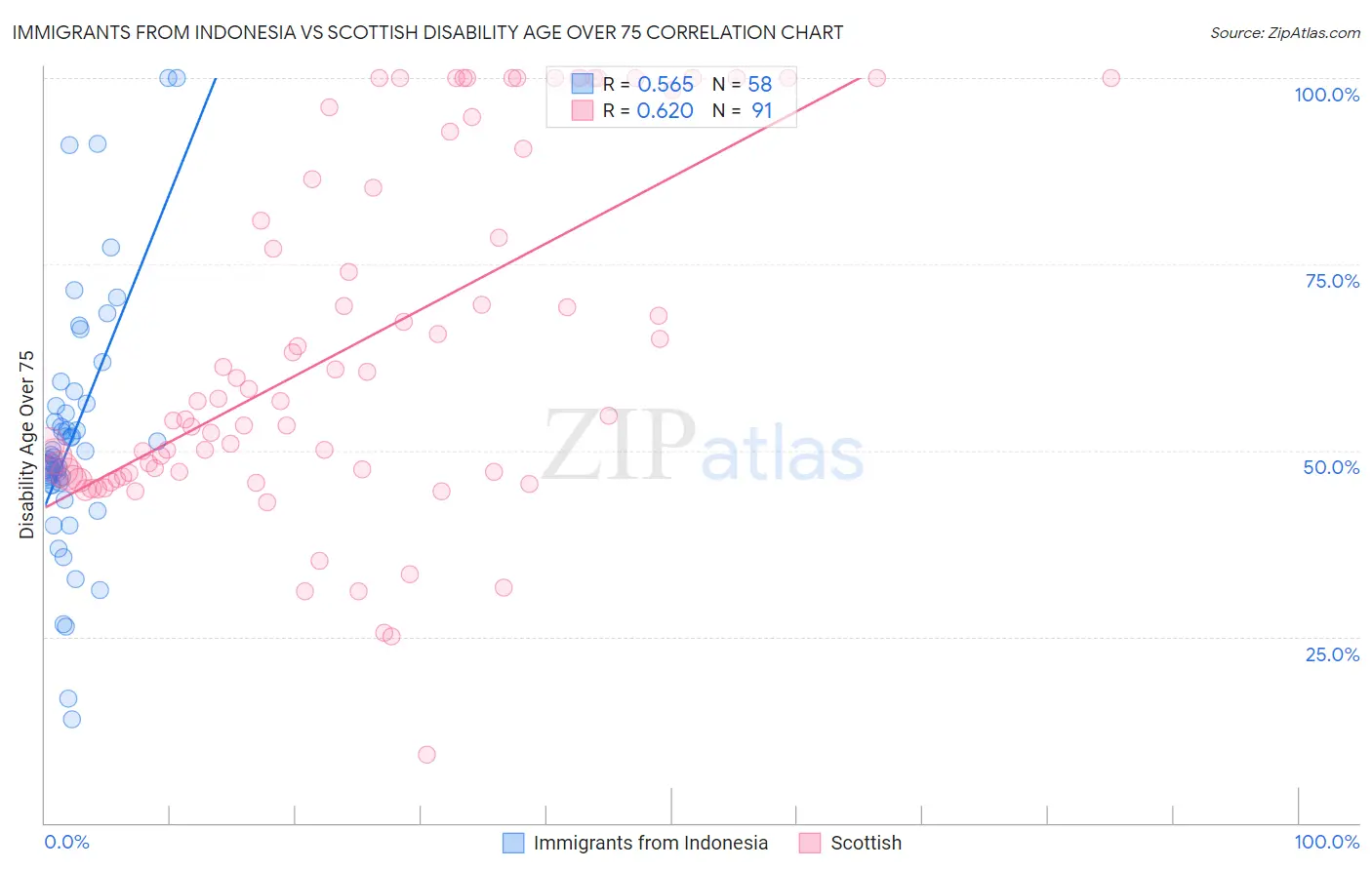 Immigrants from Indonesia vs Scottish Disability Age Over 75