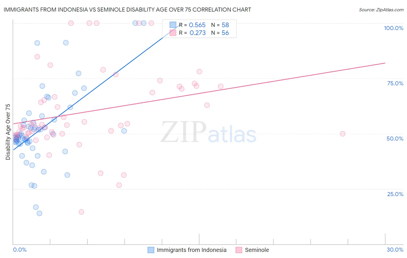 Immigrants from Indonesia vs Seminole Disability Age Over 75