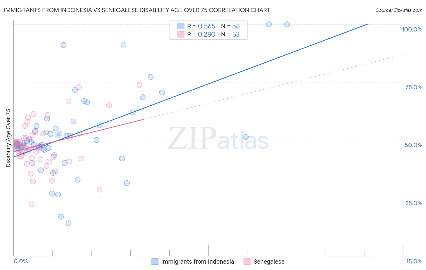 Immigrants from Indonesia vs Senegalese Disability Age Over 75