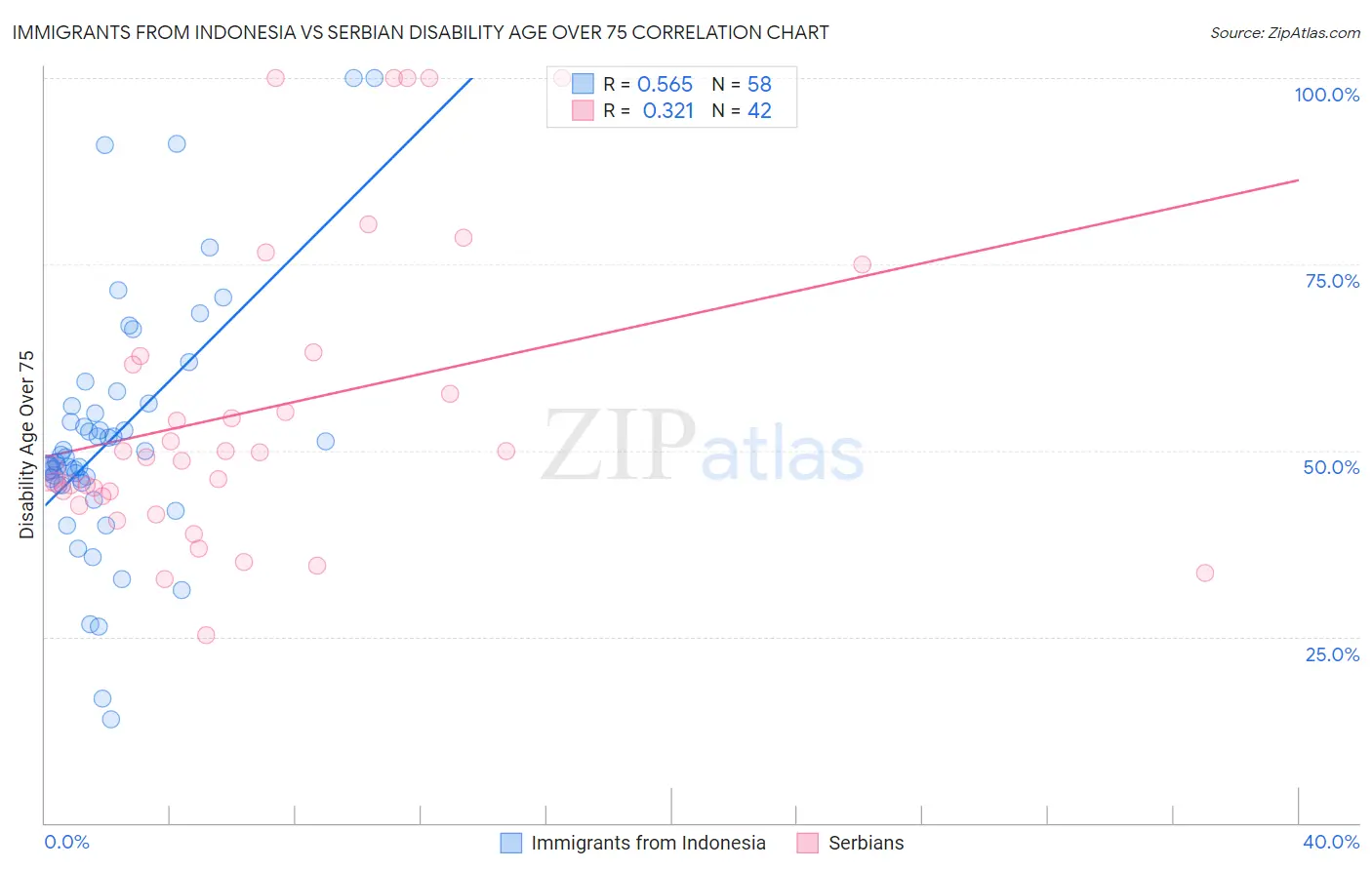 Immigrants from Indonesia vs Serbian Disability Age Over 75