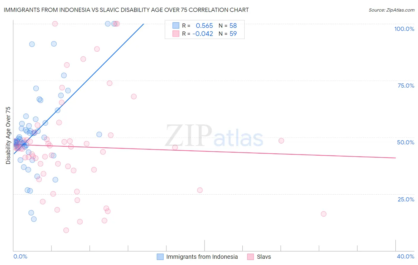 Immigrants from Indonesia vs Slavic Disability Age Over 75