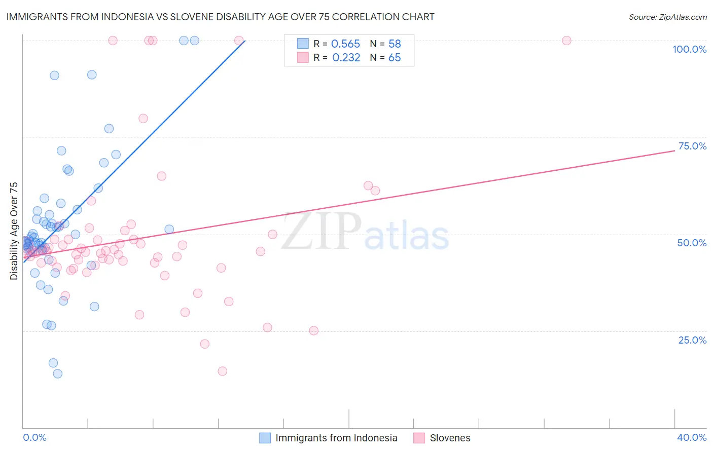 Immigrants from Indonesia vs Slovene Disability Age Over 75
