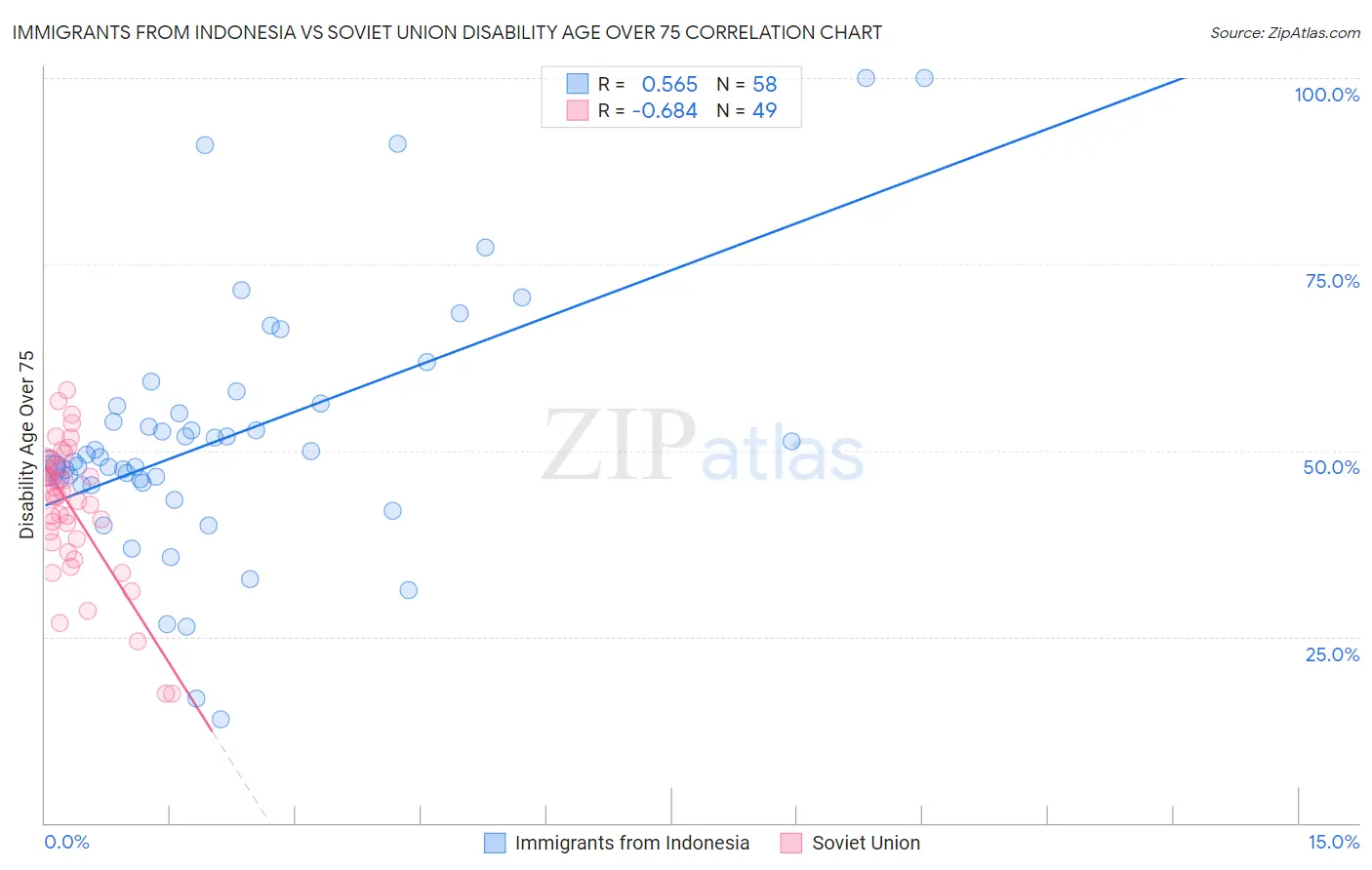Immigrants from Indonesia vs Soviet Union Disability Age Over 75