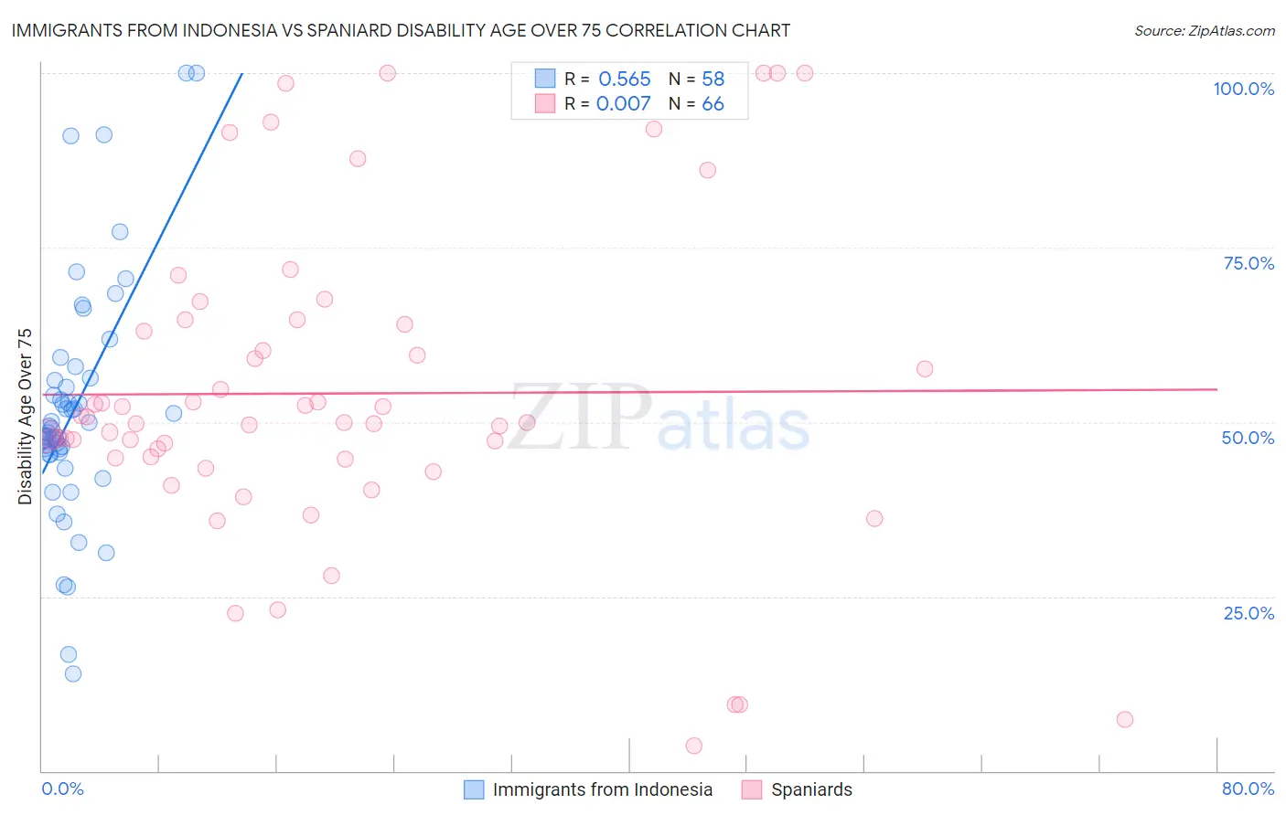 Immigrants from Indonesia vs Spaniard Disability Age Over 75