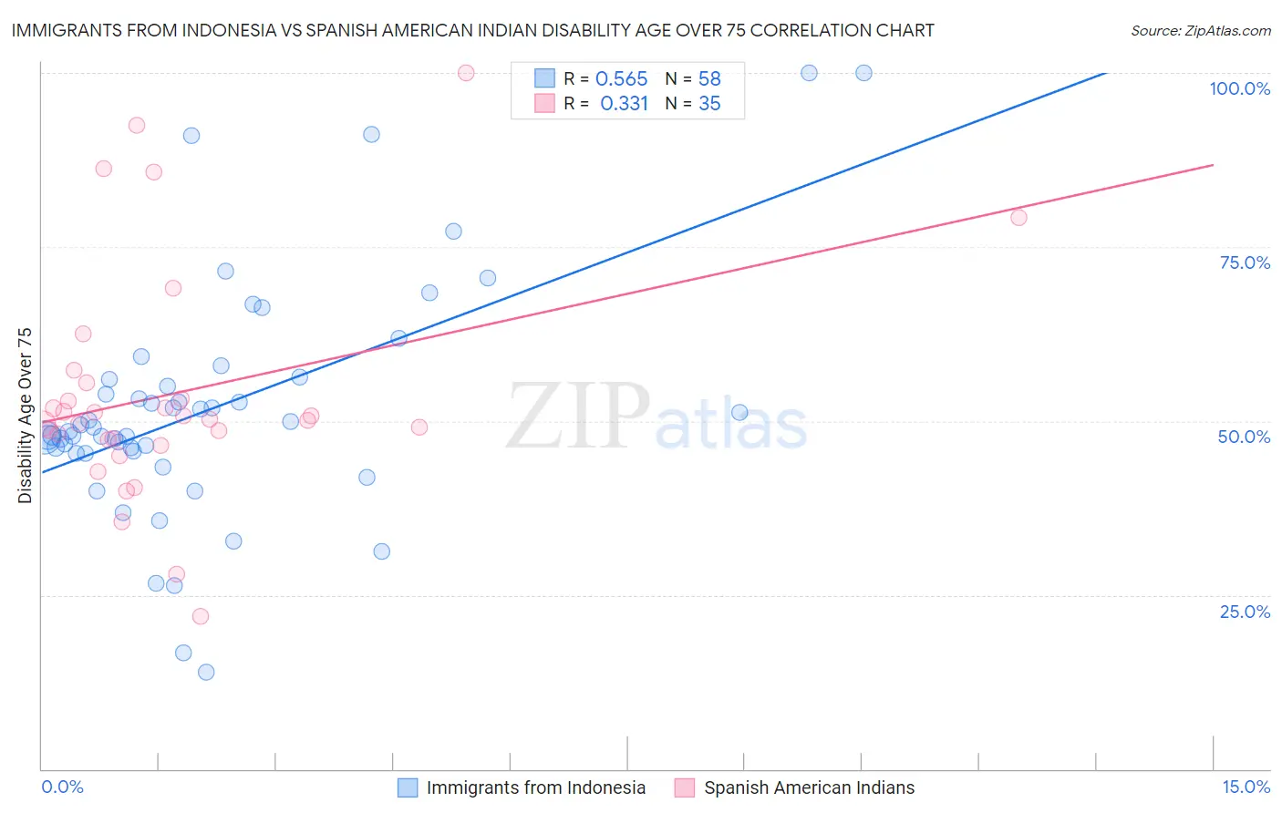 Immigrants from Indonesia vs Spanish American Indian Disability Age Over 75