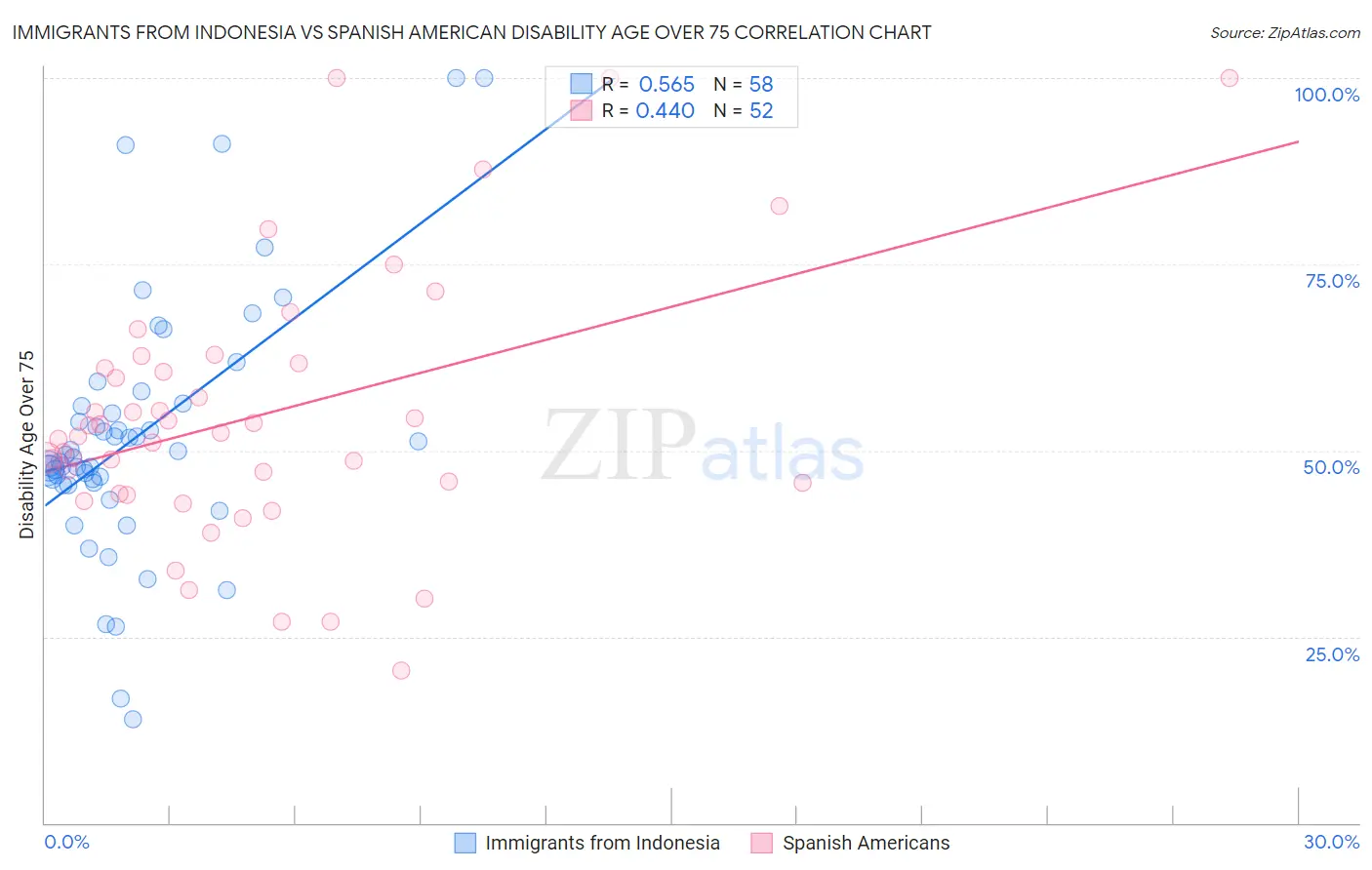 Immigrants from Indonesia vs Spanish American Disability Age Over 75