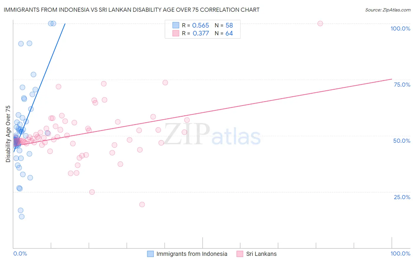 Immigrants from Indonesia vs Sri Lankan Disability Age Over 75