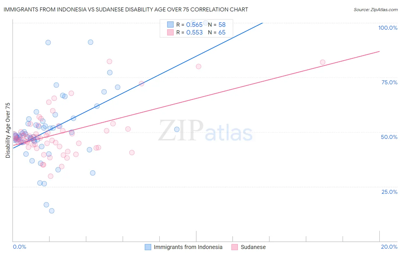 Immigrants from Indonesia vs Sudanese Disability Age Over 75