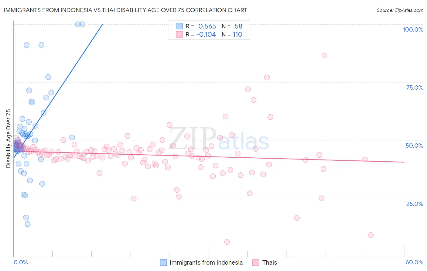 Immigrants from Indonesia vs Thai Disability Age Over 75