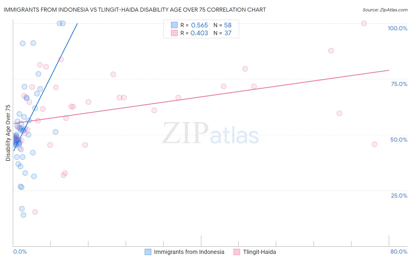 Immigrants from Indonesia vs Tlingit-Haida Disability Age Over 75