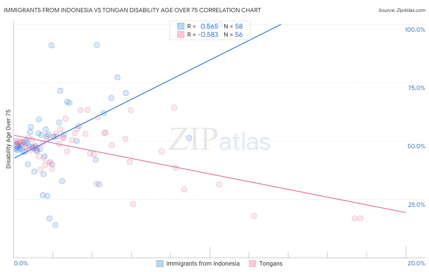 Immigrants from Indonesia vs Tongan Disability Age Over 75