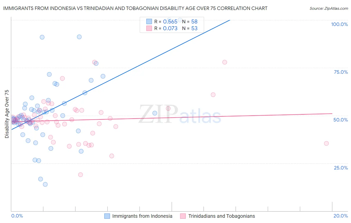 Immigrants from Indonesia vs Trinidadian and Tobagonian Disability Age Over 75