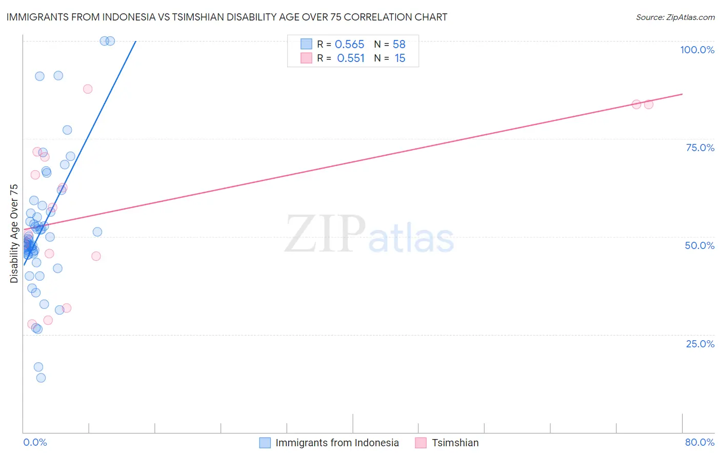 Immigrants from Indonesia vs Tsimshian Disability Age Over 75