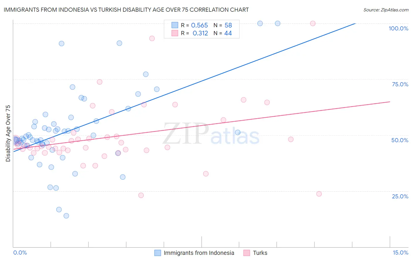 Immigrants from Indonesia vs Turkish Disability Age Over 75